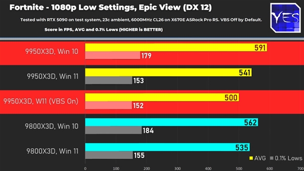 X3D在Win10上更快！超Win11最高18%CQ9电子登录升还是不升 锐龙99509800(图1)