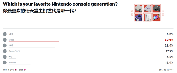 出炉：Switch只能排到第四！CQ9电子网站玩家最爱任天堂主机(图2)