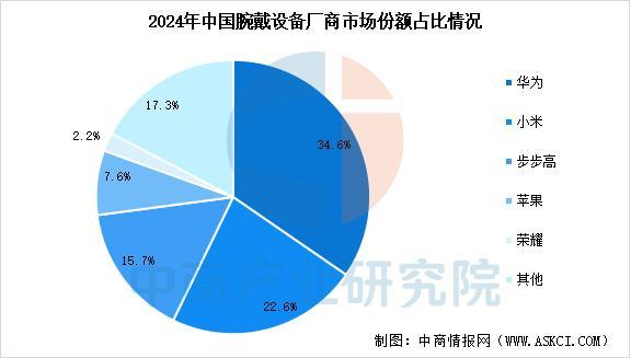 戴设备行业市场前景预测研究报告（简版）CQ9电子平台入口2025年中国智能穿(图12)