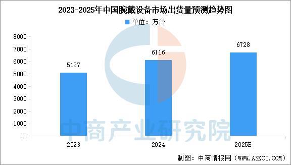 戴设备行业市场前景预测研究报告（简版）CQ9电子平台入口2025年中国智能穿(图16)
