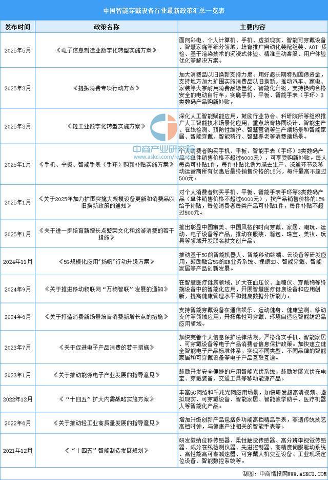戴设备行业市场前景预测研究报告（简版）CQ9电子平台入口2025年中国智能穿(图6)